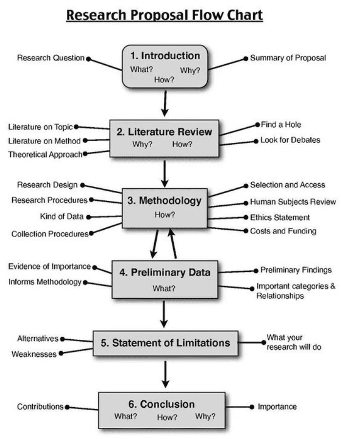 major component of research proposal